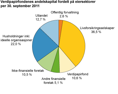 Verdipapirfondenes andelskapital fordelt på eiersektorer per 30. september 2011