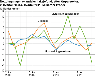 Nettotegninger av andeler i aksjefond, etter kjøpersektor. 2. kvartal 2008-4. kvartal 2011. Milliarder kroner