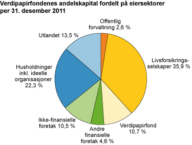 Verdipapirfondenes andelskapital fordelt på eiersektorer per 31.12. 2011