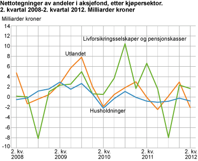 Nettotegninger av andeler i aksjefond, etter kjøpersektor. 2. kvartal 2008-2. kvartal 2012. Milliarder kroner