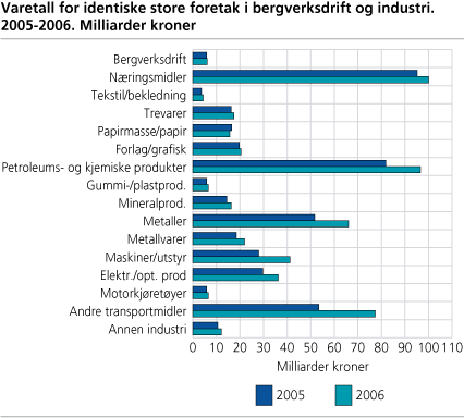 Varetall for identiske store foretak i bergverksdrift og industri 2005-2006. Milliarder kroner