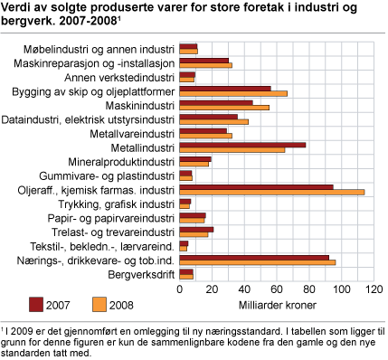 Verdi av solgte produserte varer for store foretak i industri og bergverk. 2007-2008.