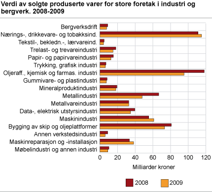 Verdi av solgte produserte varer for store foretak i industri og bergverk. 2008-2009
