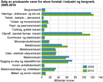 Verdi av solgte produserte varer for store foretak i industri og bergverk. 2009-2010