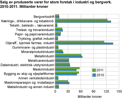 Verdi av solgte produserte varer for store foretak i industri og bergverk. 2010-2011