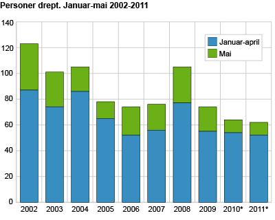 Personer drept. Januar-mai 2002-2011