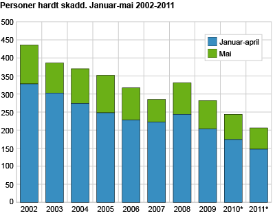 Personer hardt skadd. Januar-mai 2002-2011