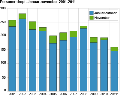 Personer drept. Januar-november. 2001-2011