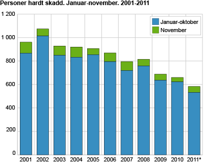 Personer hardt skadd. Januar-november. 2001-2011 