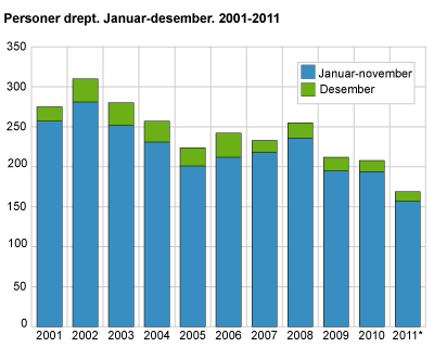 Personer drept. Januar-desember. 2001-2011