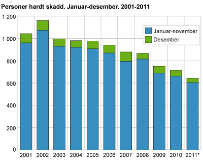 Personer hardt skadd. Januar-desember. 2001-2011 