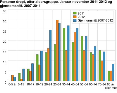 Personer drept, etter aldersgruppe. Januar-november 2011-2012 og gjennomsnitt. 2007-2011 