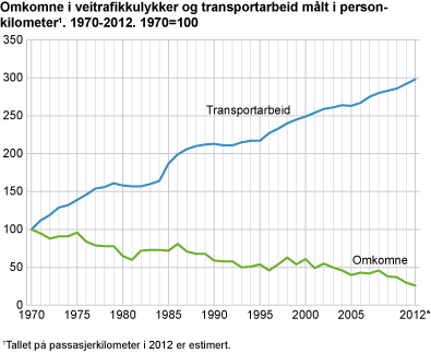 Omkomne i veitrafikkulykker og transportarbeid målt i personkilometer. 1970-2012. 1970=100