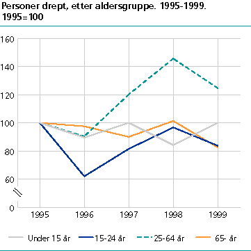  Personer drept, etter aldersgruppe. 1995-1999. 1995=100