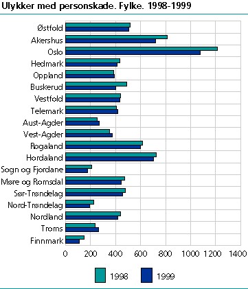  Ulykker med personskade. Fylke. 1998-1999 