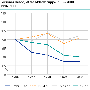  Personer skadd, etter aldersgruppe. 1996-2000. 1996=100