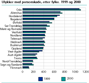  Ulykker med personskade, etter fylke. 1999-2000 