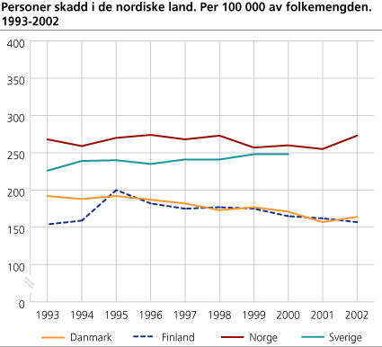 Personer skadd i de nordiske land per 100 000 av folkemengden. 1993-2002