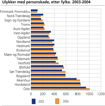Ulykker med personskade, etter fylke. 2003-2004