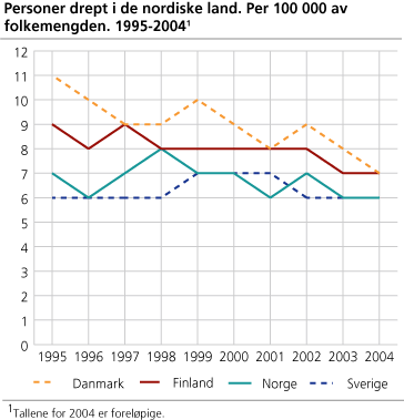 Personer drept i de nordiske land. Per 100 000 av folkemengden. 1995-2004