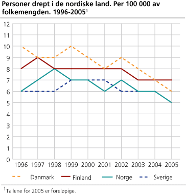 Personer drept i de nordiske land. Per 100 000 av folkemengden. 1996-2005