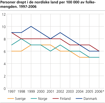 Personer drept i de nordiske land per 100 000 av folkemengden. 1997-2006