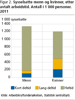 Figur 2. Sysselsatte menn og kvinner, etter avtalt arbeidstid. Antall i 1 000 personer. 2011 hnn-fig2
