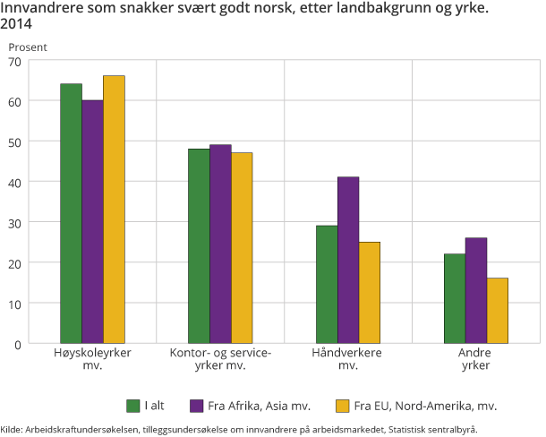 Innvandrere som snakker svært godt norsk, etter landbakgrunn og yrke. 2014