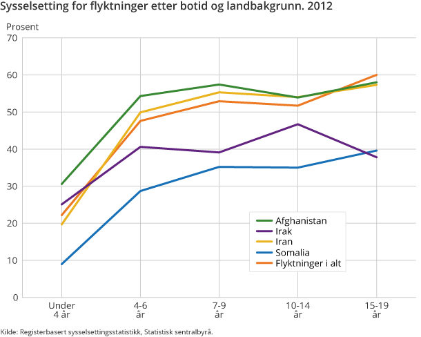 Sysselsetting for flyktninger etter botid og landbakgrunn. 2012