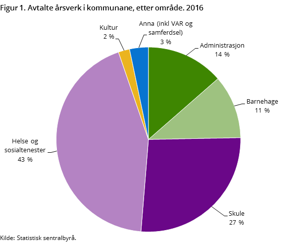 Figur 1. Avtalte årsverk i kommunane, etter område. 2016