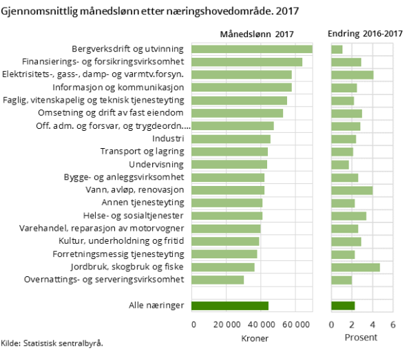 Figur 2. Gjennomsnittlig månedslønn etter næringshovedområde. 2017 Figur 2. Gjennomsnittlig månedslønn etter næringshovedområde. 2017
