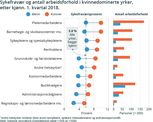 Figur 1. Sykefravær og antall arbeidsforhold i kvinnedominerte yrke, etter kjønn. 1. kvartal 2018.