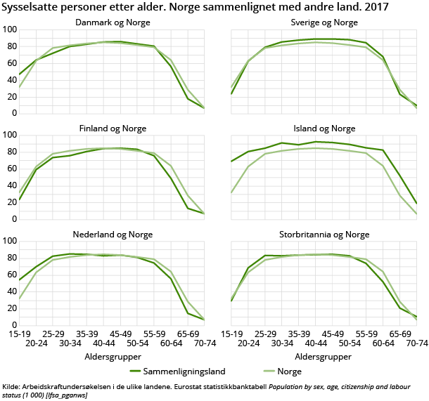Figur 3. Sysselsatte personer etter alder. Norge sammenlignet med andre land. 2017.   Prosent og aldersgruppe