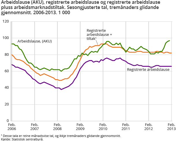 Arbeidslause (AKU), registrerte arbeidslause og registrerte arbeidslause pluss arbeidsmarknadstiltak. Sesongjusterte tal, tremånaders glidande gjennomsnitt. 2006-2013. 1 000 Arbeidslause (AKU), registrerte arbeidslause og registrerte arbeidslause pluss arbeidsmarknadstiltak. Sesongjusterte tal, tremånaders glidande gjennomsnitt. 2006-2013. 1 000