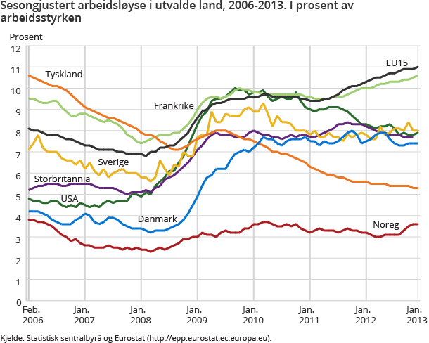 Sesongjustert arbeidsløyse i utvalde land, 2006-2013. I prosent av arbeidsstyrken Sesongjustert arbeidsløyse i utvalde land, 2006-2013. I prosent av arbeidsstyrken