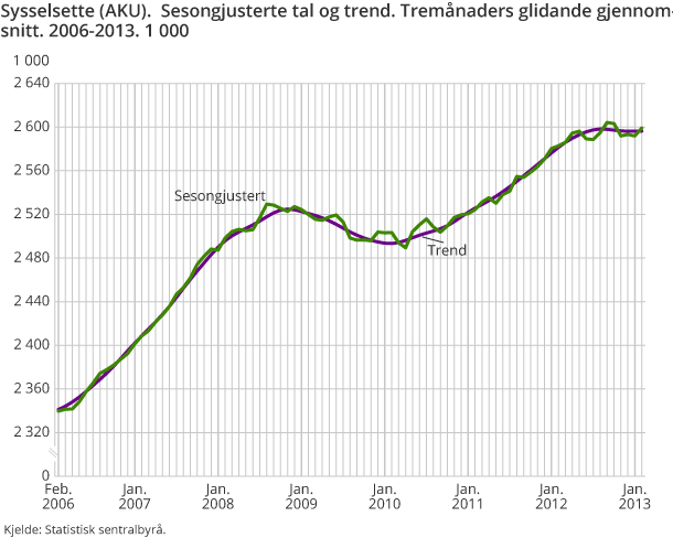 Sysselsette (AKU). Sesongjusterte tal og trend. Tremånaders glidande gjennomsnitt. 2006-2013. 1 000 Sysselsette (AKU). Sesongjusterte tal og trend. Tremånaders glidande gjennomsnitt. 2006-2013. 1 000