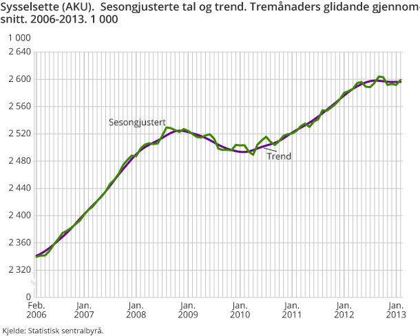 Sysselsette (AKU).  Sesongjusterte tal og trend. Tremånaders glidande gjennomsnitt. 2006-2013. 1 000