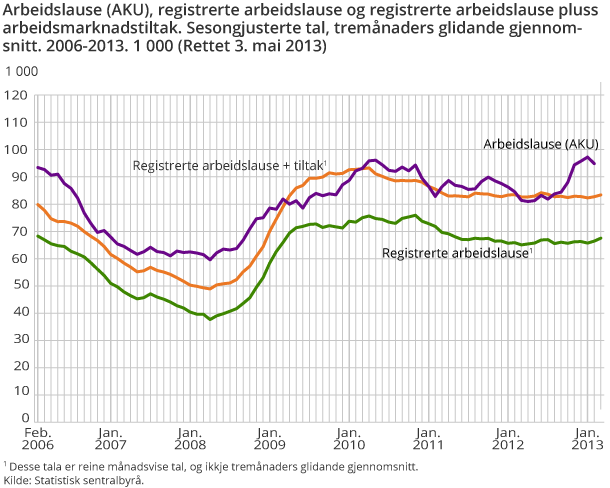 Arbeidslause (AKU), registrerte arbeidslause og registrerte arbeidslause pluss arbeidsmarknadstiltak. Sesongjusterte tal, tremånaders glidande gjennomsnitt. 2006-2013. 1 000 Arbeidslause (AKU), registrerte arbeidslause og registrerte arbeidslause pluss arbeidsmarknadstiltak. Sesongjusterte tal, tremånaders glidande gjennomsnitt. 2006-2013. 1 000