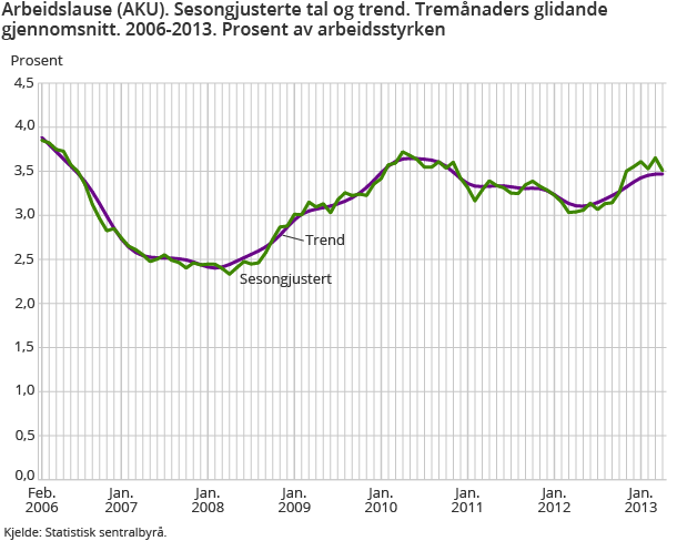 Arbeidslause (AKU). Sesongjusterte tal og trend. Tremånaders glidande gjennomsnitt. 2006-2013. Prosent av arbeidsstyrken
