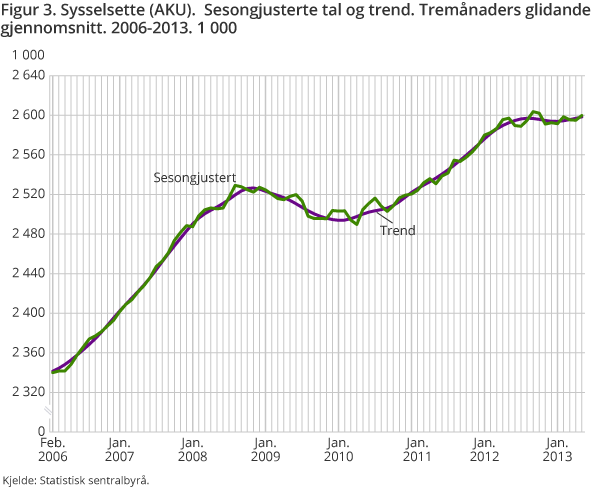 Figur 3. Sysselsette (AKU).  Sesongjusterte tal og trend. Tremånaders glidandegjennomsnitt. 2006-2013. 1 000