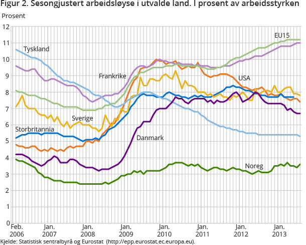 Viser utviklinga i arbeidsløysa i Noreg, Sverige, Danmark, Tyskland, Storbritannia, Frankrike, EU15 og USA