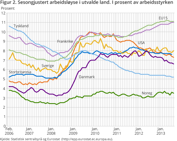 Figur 2 viser utviklinga i arbeidsløysa i Noreg, Sverige, Danmark, Tyskland, Storbritannia, Frankrike, EU15 og USA.