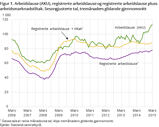 Figur 1. Arbeidslause (AKU), registrerte arbeidslause og registrerte arbeidslause pluss arbeidsmarknadstiltak. Sesongjusterte tal, tremånaders glidande gjennomsnitt Figur 1. Arbeidslause (AKU), registrerte arbeidslause og registrerte arbeidslause pluss arbeidsmarknadstiltak. Sesongjusterte tal, tremånaders glidande gjennomsnitt