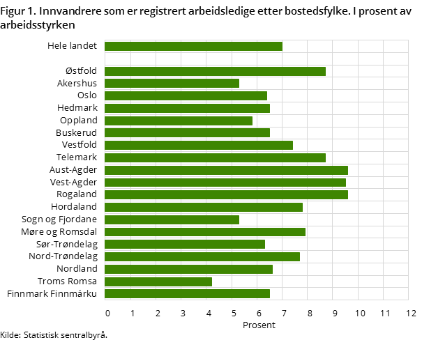 Figur 1. Innvandrere som er registrert arbeidsledige etter bostedsfylke. I prosent av arbeidsstyrken Figur 1. Innvandrere som er registrert arbeidsledige etter bostedsfylke. I prosent av arbeidsstyrken