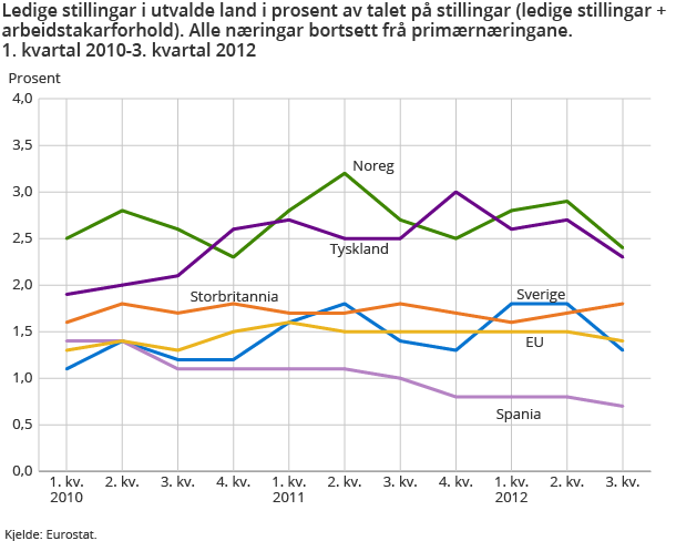 Ledige stillingar i utvalde land i prosent av talet på stillingar (ledige stillingar + arbeidstakarforhold). Alle næringar bortsett frå primærnæringane. 1. kvartal 2010-3. kvartal 2012 Ledige stillingar i utvalde land i prosent av talet på stillingar (ledige stillingar + arbeidstakarforhold). Alle næringar bortsett frå primærnæringane. 1. kvartal 2010-3. kvartal 2012