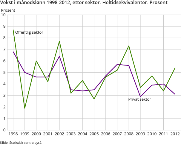 Vekst i månedslønn 1998-2012, etter sektor. Heltidsekvivalenter. Prosent Vekst i månedslønn 1998-2012, etter sektor. Heltidsekvivalenter. Prosent