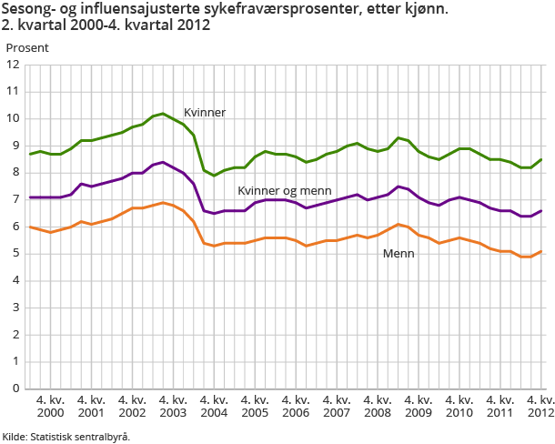 Sesong- og influensajusterte sykefraværsprosenter, etter kjønn. 2. kvartal 2000-4. kvartal 2012 Sesong- og influensajusterte sykefraværsprosenter, etter kjønn. 2. kvartal 2000-4. kvartal 2012