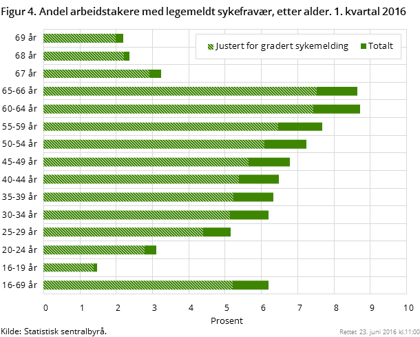 Figur 4. Andel arbeidstakere med legemeldt sykefravær, etter alder. 1. kvartal 2016