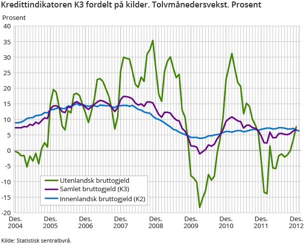 Kredittindikatoren K3 fordelt på kilder. Tolvmånedersvekst. Prosent Kredittindikatoren K3 fordelt på kilder. Tolvmånedersvekst. Prosent