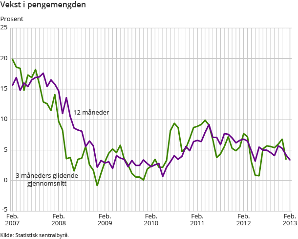 Vekst i pengemengden Vekst i pengemengden